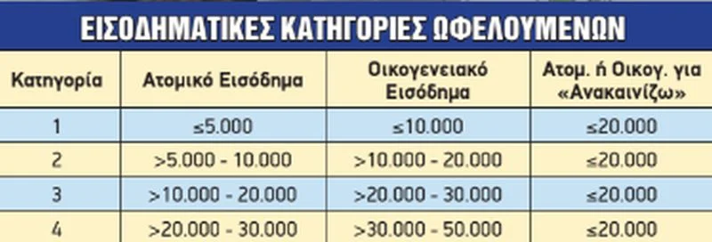 πινακας για το «Εξοικονομώ – Ανακαινίζω» για νέους