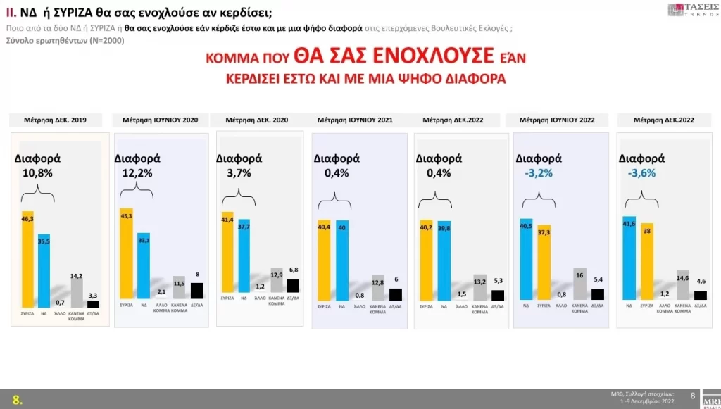 MRB δημοσκόπηση αρνητική για Μητσοτάκη πρωθυπουργό