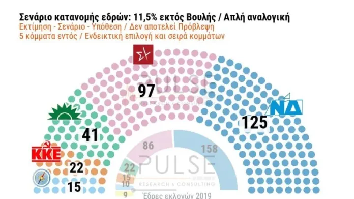 Σενάρια κατανομή εδρών από δημοσκόπηση
