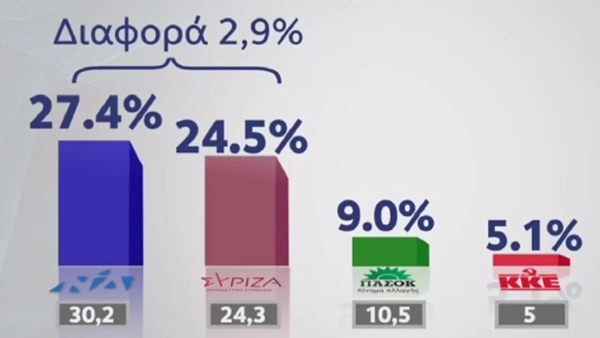 MRB: Στο 2,9% η διαφορά ΝΔ - ΣΥΡΙΖΑ (video)