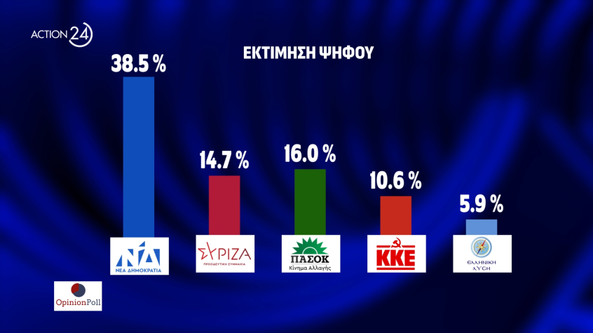 Δεύτερο κόμμα το ΠΑΣΟΚ