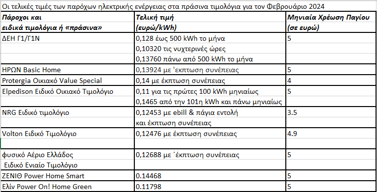 Μειώσεις έως 16% για το πράσινο στα τιμολόγια ρεύματος