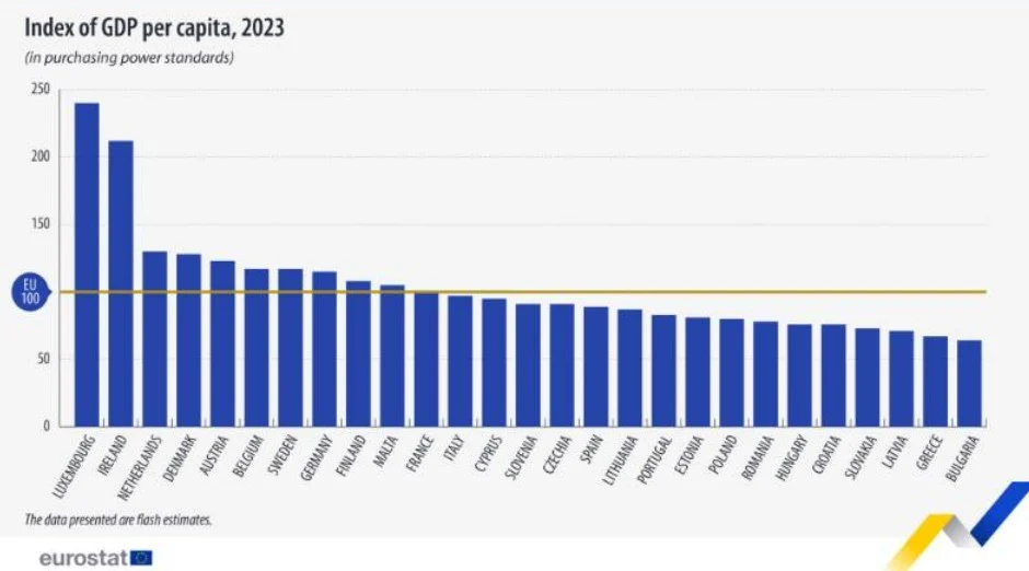 Στην προτελευταία θέση οι Έλληνες σε αγοραστική