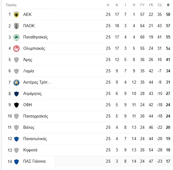 Η βαθμολογία της Super League