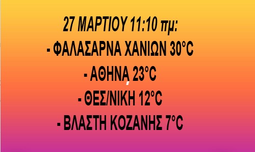 «Τρελάθηκε» ο καιρός με 30άρια στην Κρήτη