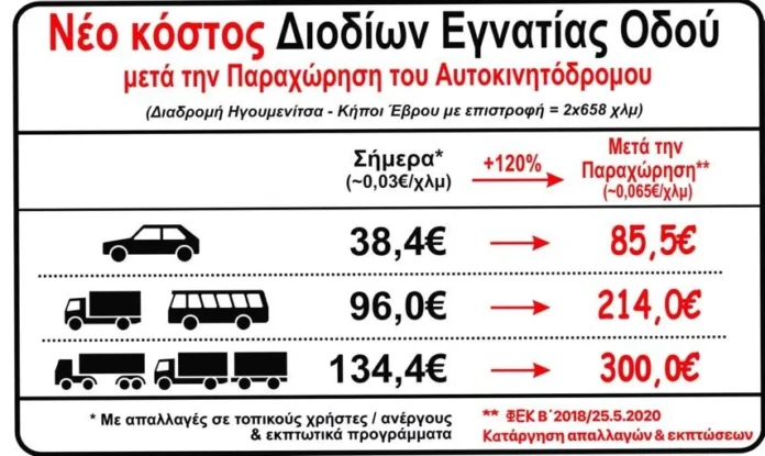 Αυξήσεις έως 120% στα διόδια της Εγνατίας Οδού