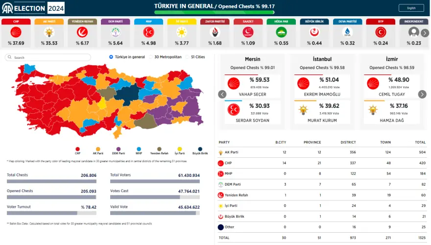 Συνολικά, το CHP κέρδισε τους 36 δήμους από τις 81 επαρχίες της Τουρκίας, σύμφωνα με το Anadolu.