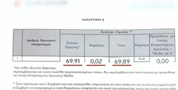 Χρωστούσε 0,02 λεπτά στην τράπεζα και τώρα τα «κοράκια» της ζητούν 70 ευρώ!