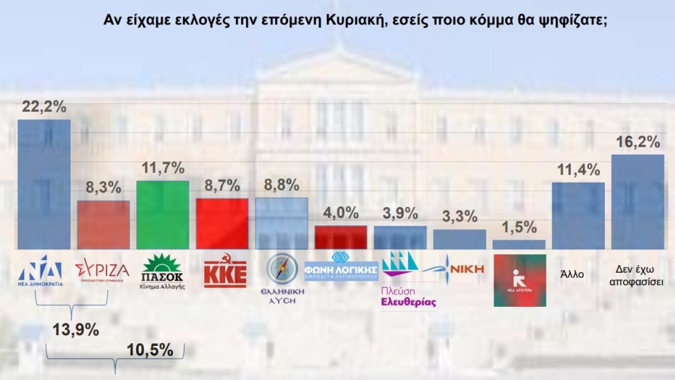 «Χαμός» στο Μέγαρο Μαξίμου!