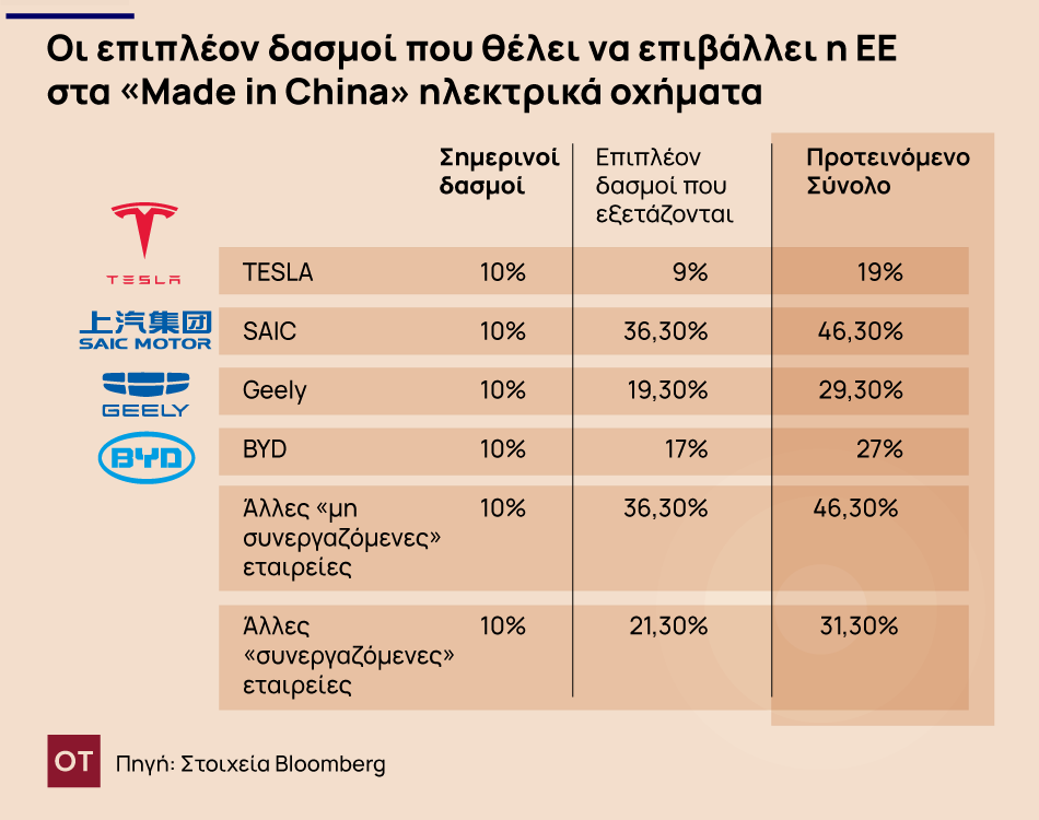 Έρχονται δασμοί σε ηλεκτρικά αυτοκίνητα!