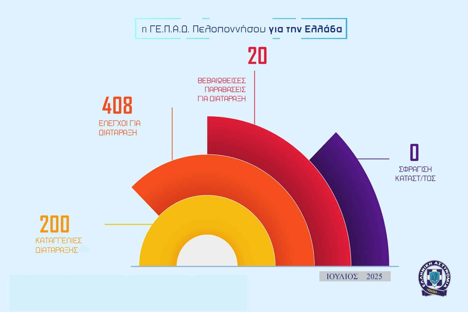 06 08 2025gepadpeloponnisou infographic 002